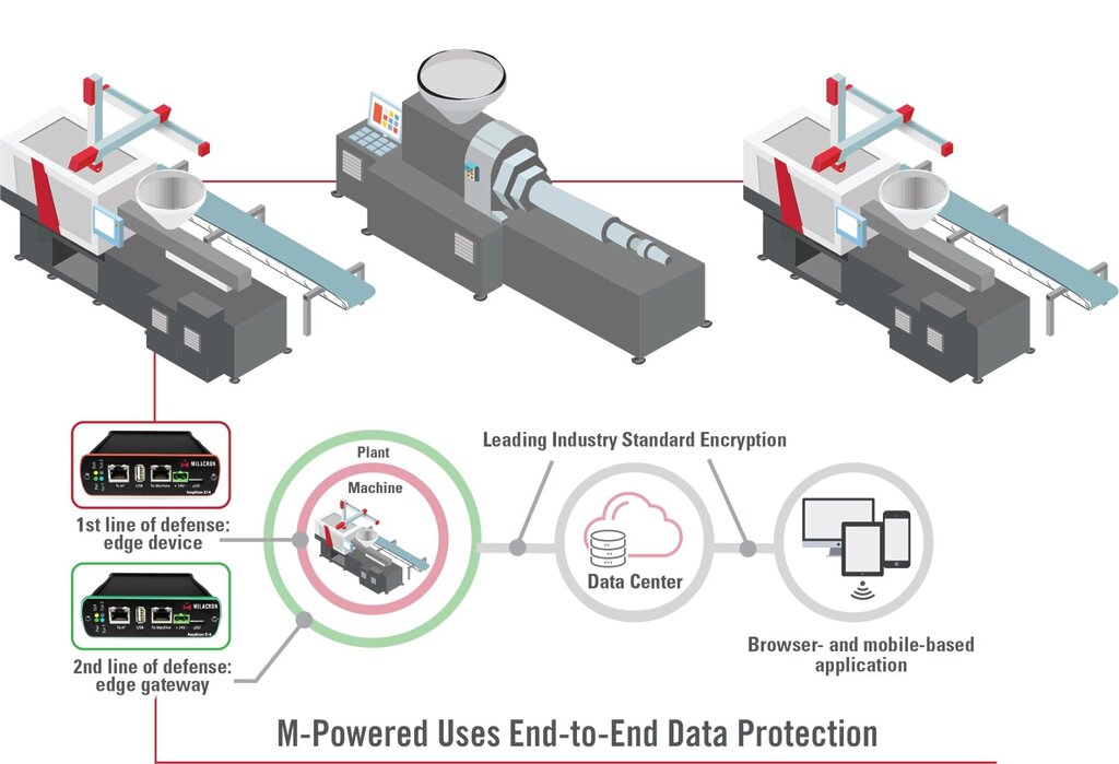 MPowered End To End data protection